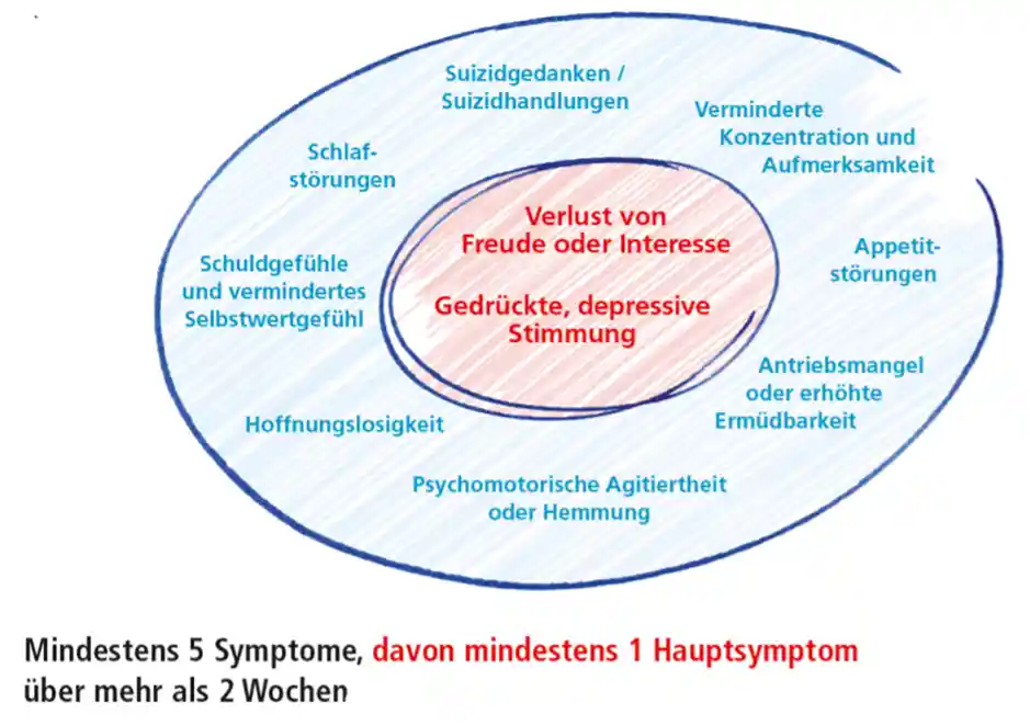 Grafische Darstellung der Symptome einer Depression – Haupt- und Nebensymptome übersichtlich in farbigen Bereichen dargestellt.